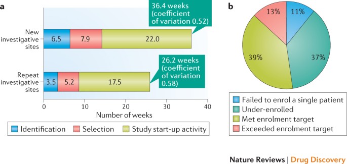Trends Driving Clinical Trials Into Large Clinical Care Settings Nature Reviews Drug Discovery