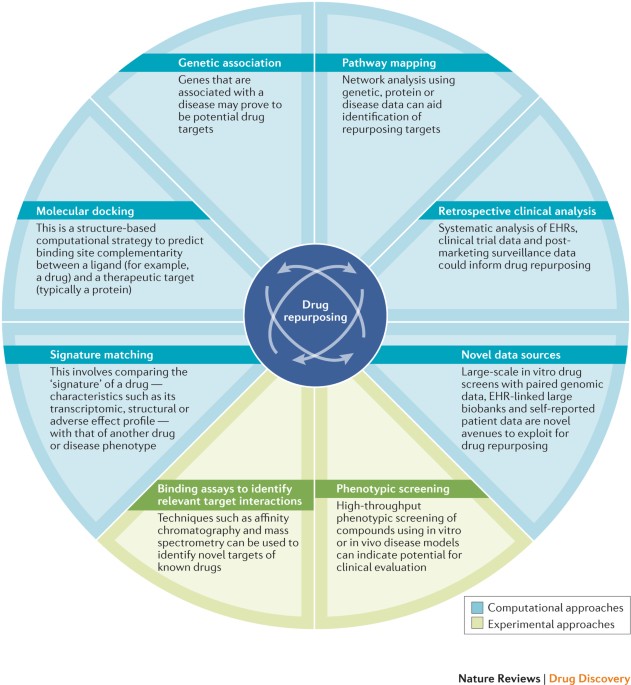 Drug repurposing: progress, challenges and recommendations | Nature Reviews  Drug Discovery