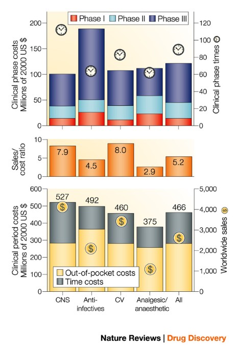 Therapeutic area influences drug development costs