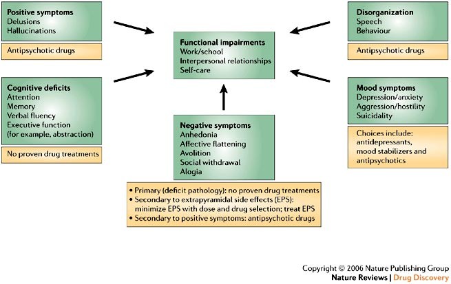 Clinical Trials For Antipsychotic Drugs Design Conventions