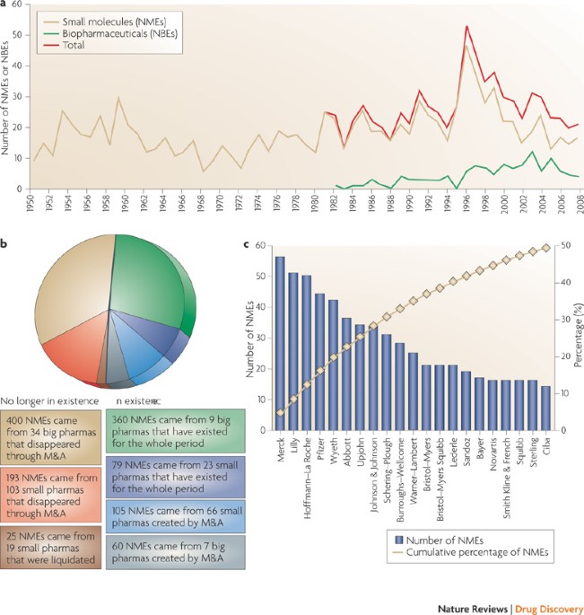 Lessons From 60 Years Of Pharmaceutical Innovation Nature - 
