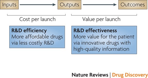 How To Improve R D Productivity The Pharmaceutical Industry S Grand Challenge Nature Reviews Drug Discovery