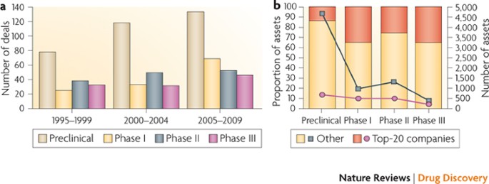 Trends in discovery externalization | Nature Reviews Drug Discovery