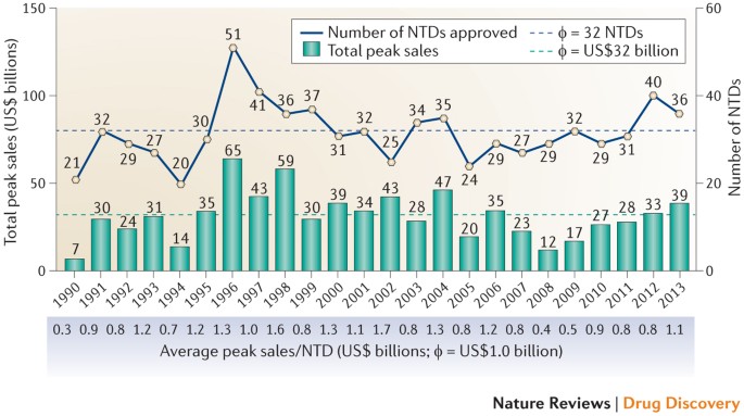 R D Productivity On The Comeback Trail Nature Reviews Drug Discovery