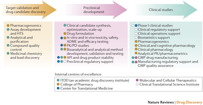 Importance of toxicity testing in drug discovery and research