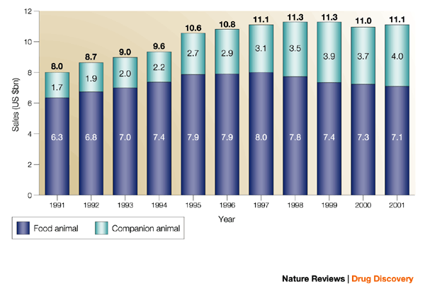 The animal health market | Nature Reviews Drug Discovery