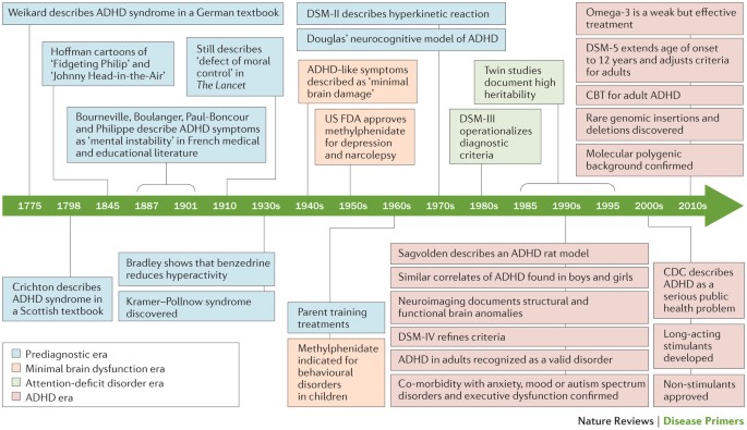 ophobe bremse emne Attention-deficit/hyperactivity disorder | Nature Reviews Disease Primers