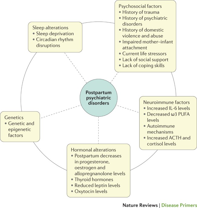 Postpartum Psychiatric Disorders Nature Reviews Disease - 