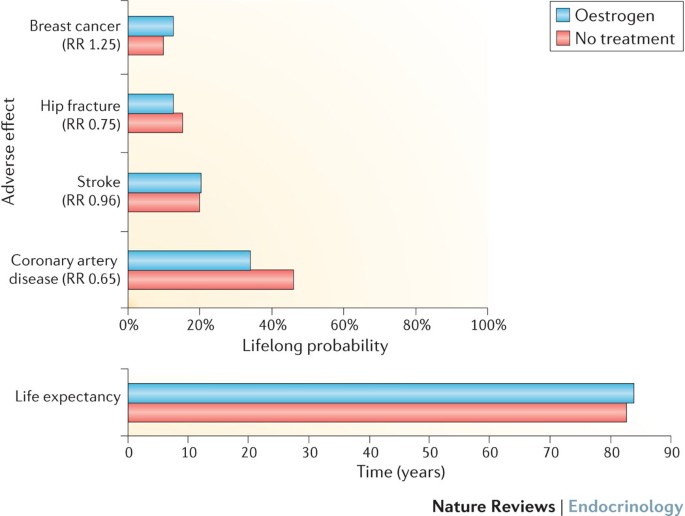 Hormone-replacement therapy: current thinking | Nature Reviews Endocrinology