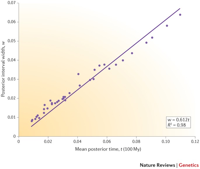 Bayesian molecular clock dating of species divergences in the genomics era  | Nature Reviews Genetics