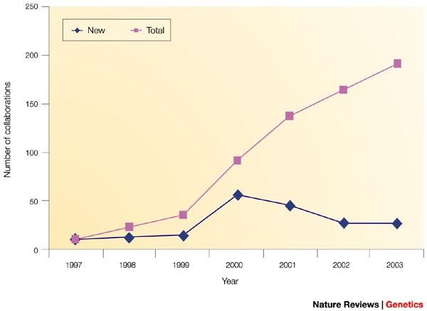 Integrating pharmacogenetics into society: in search of a model