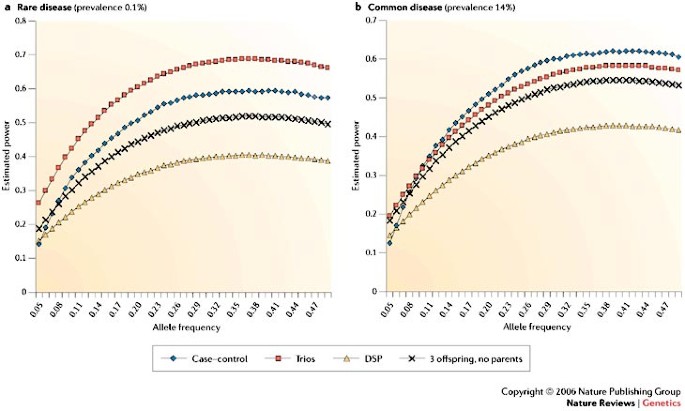 Family-based designs in the age of large-scale gene-association studies