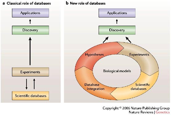 Addressing the problems with life-science databases for traditional uses and systems biology
