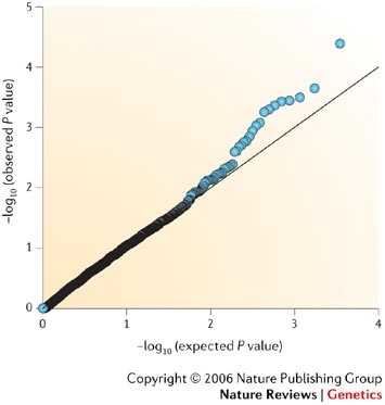 A tutorial statistical methods for population association studies | Genetics