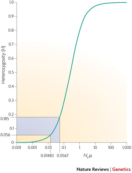 genetics and the understanding of