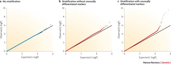 New Approaches To Population Stratification In Genome Wide Association Studies Nature Reviews Genetics