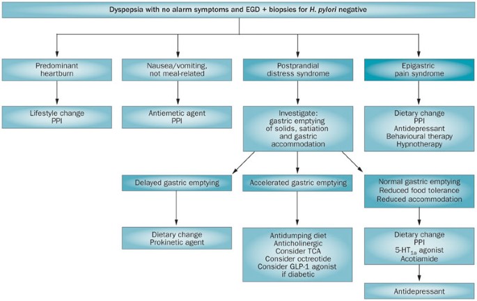 Effectiveness of management strategies for uninvestigated dyspepsia:  systematic review and network meta-analysis