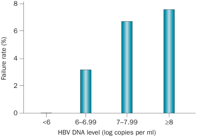Management Of Hepatitis B During Pregnancy Nature Reviews Gastroenterology Hepatology