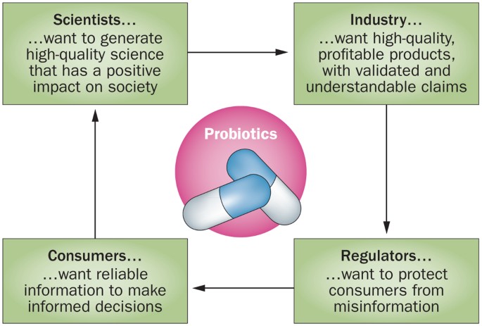 The International Scientific Association for Probiotics and Prebiotics  consensus statement on the scope and appropriate use of the term probiotic  | Nature Reviews Gastroenterology & Hepatology