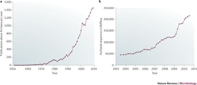Archaea — timeline of the third domain