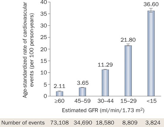 Atherosclerosis in ckd: differences from the general population