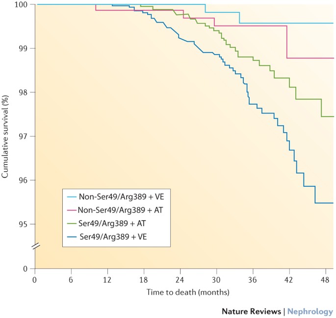 Hypertension Pharmacogenomics In Search Of Personalized Treatment Approaches Nature Reviews Nephrology