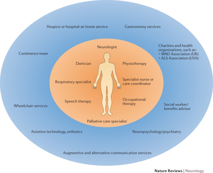 amyotrophic lateral sclerosis - Students