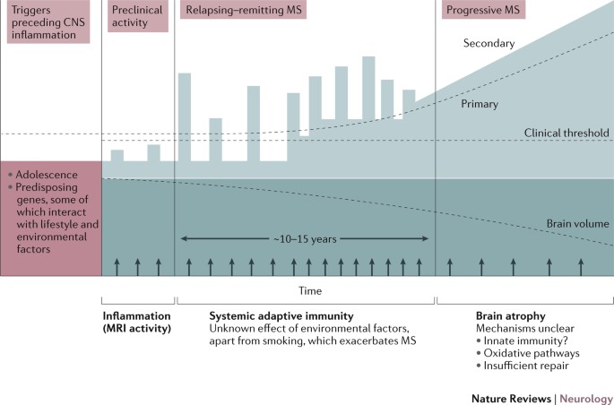 Interactions Between Genetic Lifestyle And Environmental Risk Factors For Multiple Sclerosis Nature Reviews Neurology