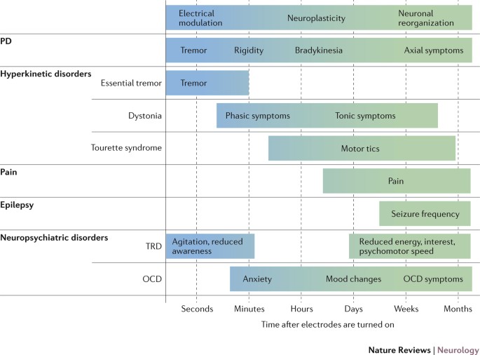 Insights into the mechanisms of deep brain stimulation | Nature Reviews Neurology Insights into the mechanisms of deep brain stimulation | Nature Reviews Neurology