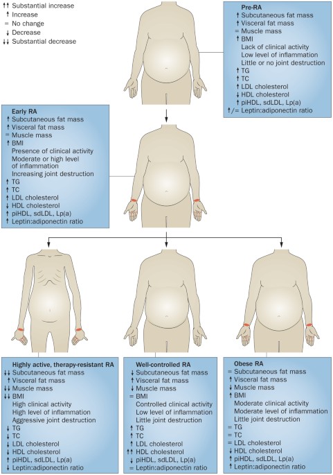 semaglutide and rheumatoid arthritis Rheumatoid arthritis and metabolic syndrome