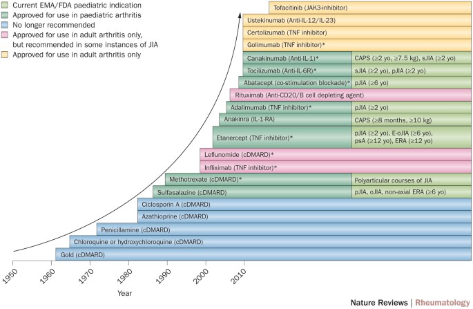 Management Of Juvenile Idiopathic Arthritis Hitting The Target