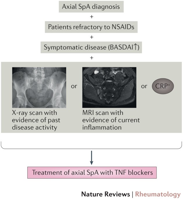 Performance of BASDAI vs. ASDAS in Evaluating Axial Involvement in Patients  with PsA Treated with Guselkumab: Pooled Analysis of Two Phase 3 Studies -  ACR Meeting Abstracts