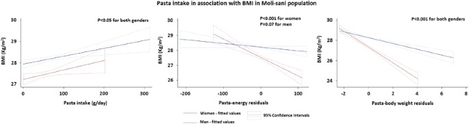 Association of pasta consumption with body mass index and waist-to-hip ratio: results from Moli-sani and INHES studies - Nutrition & Diabetes