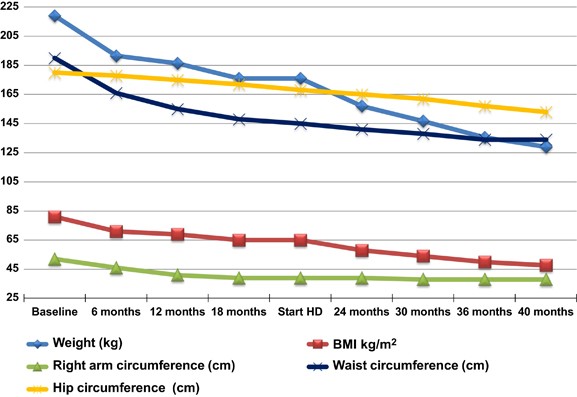 Morbid Obesity In A Young Woman Affected By Advanced Chronic Kidney Disease An Exceptional Case Report Does A High Dose Of Essential Amino Acids Play A Key Role In Therapeutic Success Morbid Obesity In A Young Woman Affected By Advanced Chronic Kidney Disease An Exceptional Case Report Does A High Dose Of Essential Amino Acids Play A Key Role In Therapeutic Success