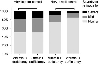 Glycated hemoglobin a1c and vitamin d and their association with diabetic retinopathy severity