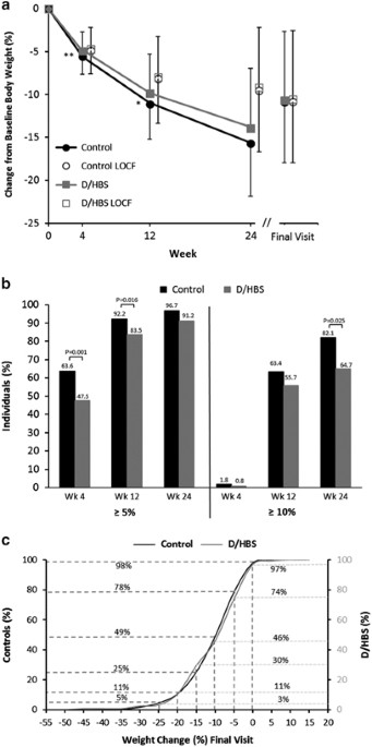 Comparative Effectiveness Of A Portion Controlled Meal Replacement Program For Weight Loss In Adults With And Without Diabetes High Blood Sugar Nutrition Diabetes