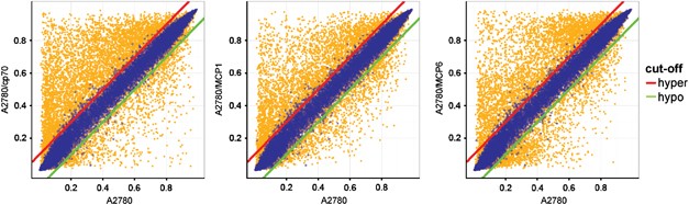 Candidate dna methylation drivers of acquired cisplatin resistance in ovarian cancer identified by methylome and expression profiling