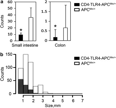 Constitutive tlr4 signalling in intestinal epithelium reduces tumor load by increasing apoptosis in apcmin/+ mice