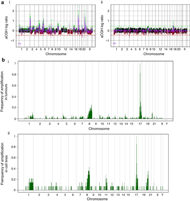 Integrative molecular and functional profiling of erbb2-amplified breast cancers identifies new genetic dependencies