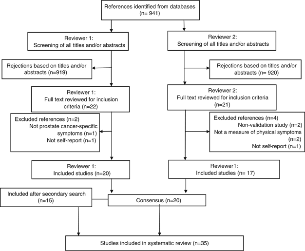 pci prostate cancer