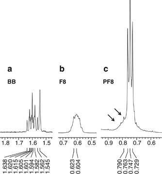 Intramolecular CH/π interaction of Poly(9,9-dialkylfluorene)s in solutions:  interplay of the fluorene ring and alkyl side chains revealed by 2D 1H–1H  NOESY NMR and 1D 1H-NMR experiments | Polymer Journal