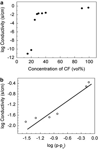 Evaluation By Tunneling Effect For The Temperature Dependent Electric Conductivity Of Polymer Carbon Fiber Composites With Visco Elastic Properties Polymer Journal Evaluation By Tunneling Effect For The Temperature Dependent Electric Conductivity Of Polymer Carbon Fiber Composites With Visco Elastic Properties Polymer Journal