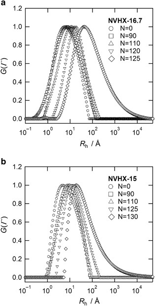 Dynamic light scattering study of the curing mechanisms of novolac-type  phenolic resins