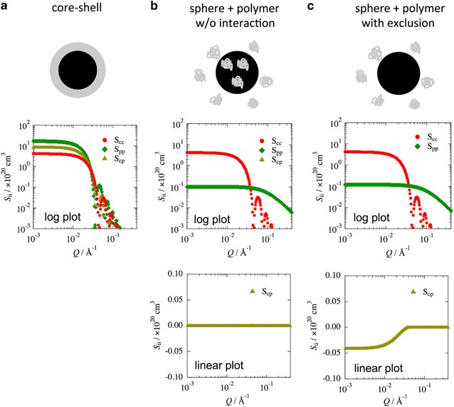 Structural Evolution Of A Catalyst Ink For Fuel Cells During The Drying Process Investigated By Cv Sans Polymer Journal