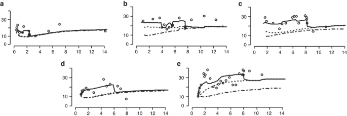 igf-1 lr3 elimination half-life Longitudinal infusion of a complex of insulin-like growth factor-I and IGF-binding  protein-3 in five preterm infants: pharmacokinetics and short-term safety
