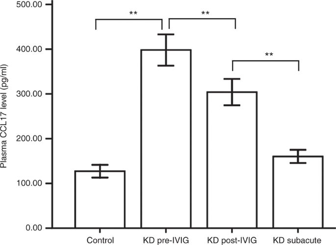 Tarc Ccl17 Gene Polymorphisms And Expression Associated With Susceptibility And Coronary Artery Aneurysm Formation In Kawasaki Disease Pediatric Research