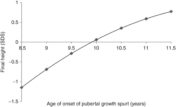 Age of onset of a normally timed pubertal growth spurt affects the final  height of children | Pediatric Research