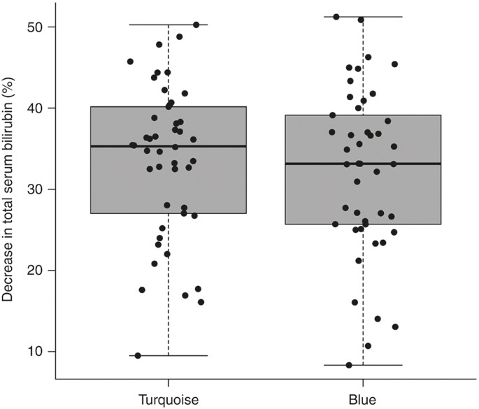Effect of phototherapy with turquoise vs. Blue led light of equal irradiance in jaundiced neonates