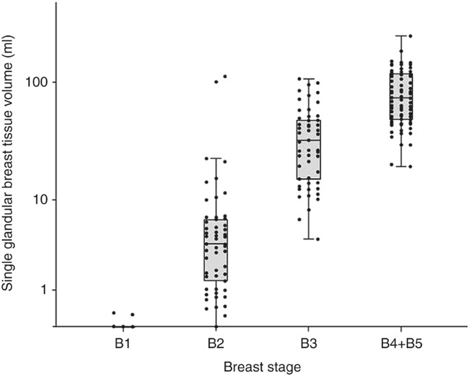 Glandular Breast Tissue Volume By Magnetic Resonance Imaging In 100 Healthy Peripubertal Girls Evaluation Of Clinical Tanner Staging Pediatric Research