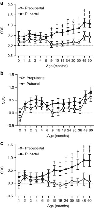 Pre pubertal girls nude  The relationship between infancy growth rate and the onset of puberty in  both genders | Pediatric Research